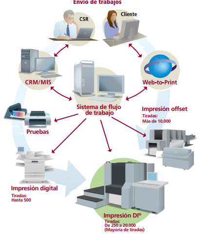 Flujo de trabajo de impresora offset ecologica